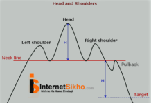 CHART MEIN HEAD AND SHOULDER PATTERN KEISE DIKHTA HAI AUR KYA KAM HAI ISKA? CHART MEIN HEAD AND SHOULDER PATTERN KEISE DIKHTA HAI AUR KYA KAM HAI ISKA?