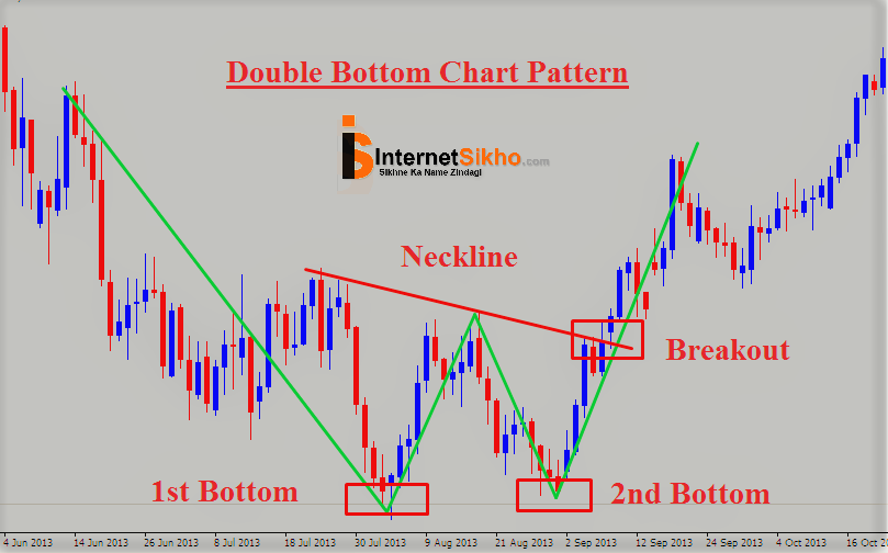 DOUBLE BOTTOM KYA HAI AUR KYA WORK HAI ISKA?