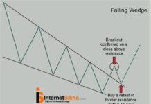 FALLING WEDGE KEISE DIKHTA HAI AUR ISKA WORK KYA HAI? FALLING WEDGE KEISE DIKHTA HAI AUR ISKA WORK KYA HAI?