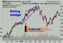 CHART MEIN RISING WEDGE KEISE DIKHTA HAI AUR ISKA KAM KYA HAI? CHART MEIN RISING WEDGE KEISE DIKHTA HAI AUR ISKA KAM KYA HAI?