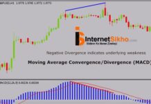 MOVING AVERAGE CONVERGENCE DIVERGENCE (MACD)KYA HAI? MOVING AVERAGE CONVERGENCE DIVERGENCE (MACD)KYA HAI?