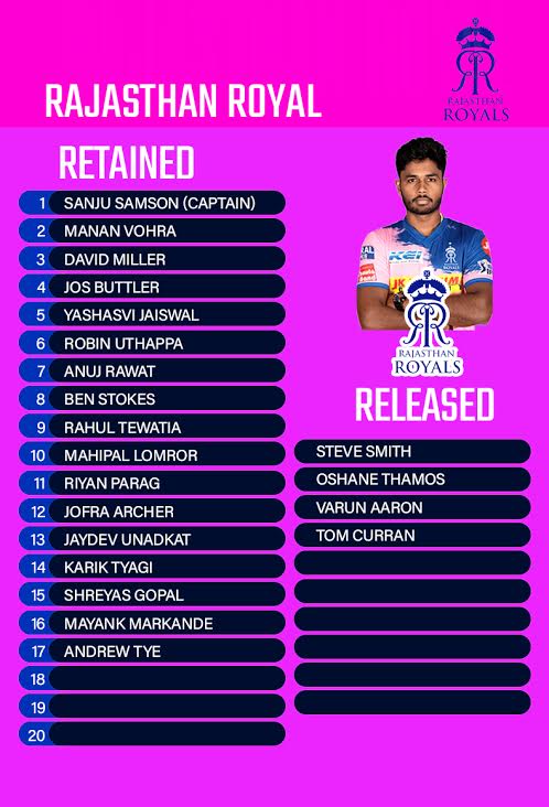 IPL 2021 RELEASED AND RETAINED PLAYERS LIST.rajasthan royals reatined players name